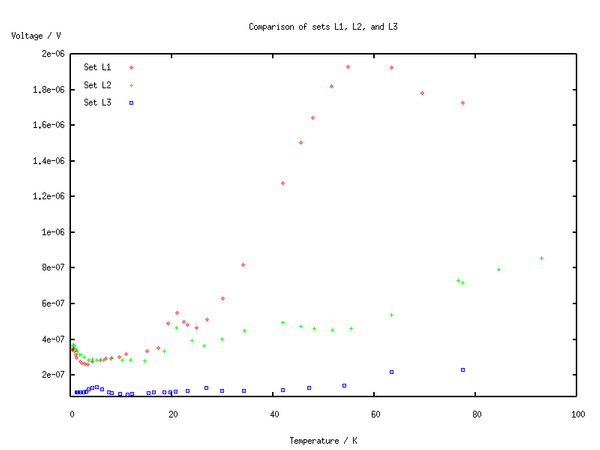 [Graphics: The Gnuplot window that has been opened by Octave's graphics commands shows the three data sets. The data points are drawn with blue, green, and red markers. The markers themselves have different shape. The plot has a title. Both axes show the annotations as defined by the gset-commands.]