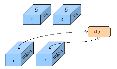 Results after copying values and references.