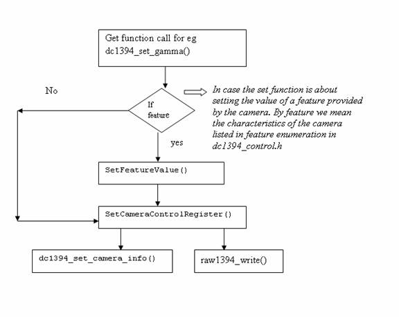 Flow of set function call